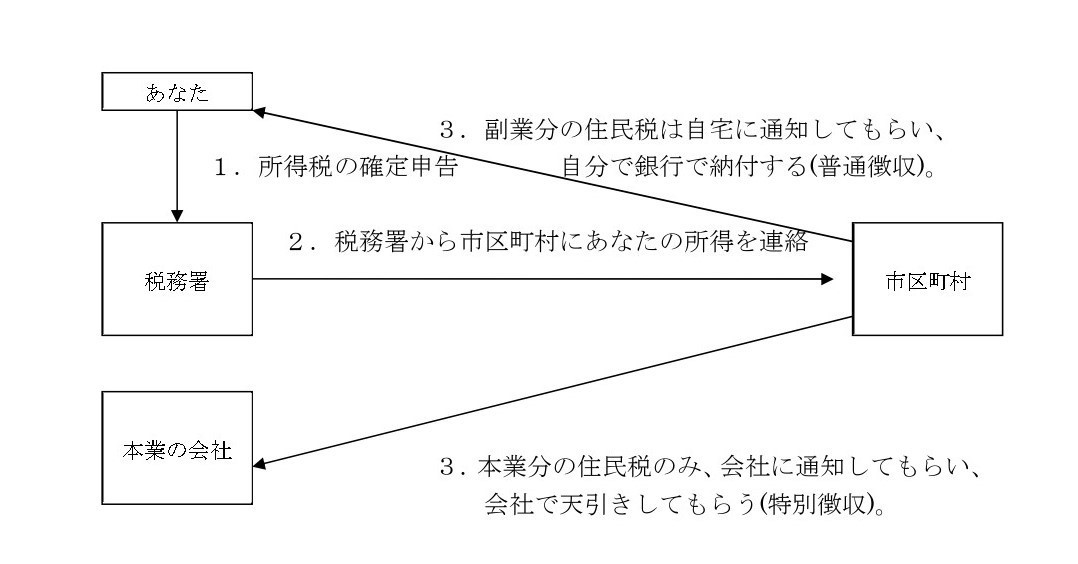 普通徴収として副業がばれない状態の説明図