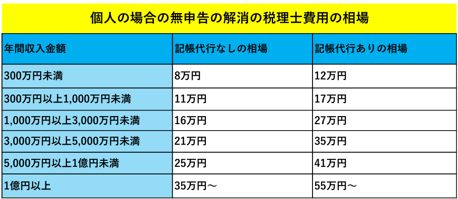 確定申告していない状況を解決する場合の税理士報酬の相場