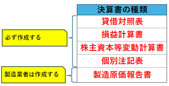 合同会社が税務署に提出する決算書の種類