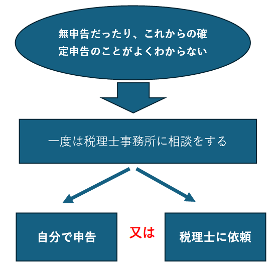 メンズエステの無申告期間の確定申告の対応の図