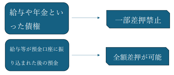 給与、年金、預金債権の差押えの説明図