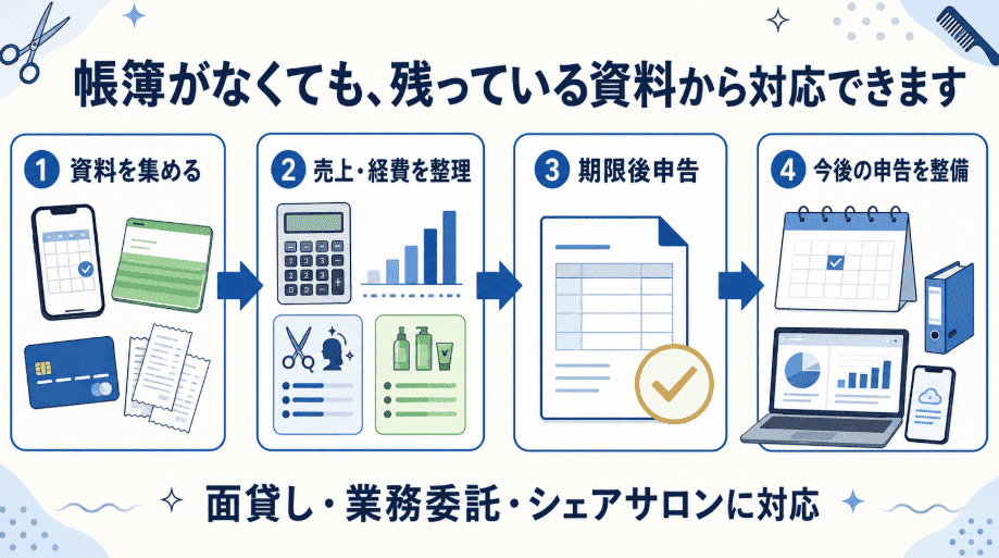美容師の期限後申告書の作成の流れの図