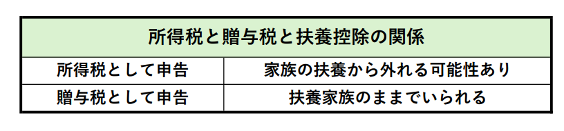パパ活と家族の扶養の関係