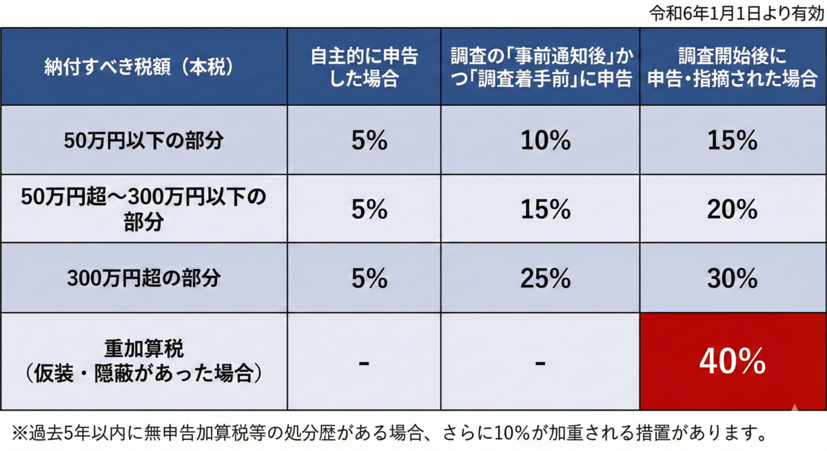 無申告加算税と重加算税の一覧表