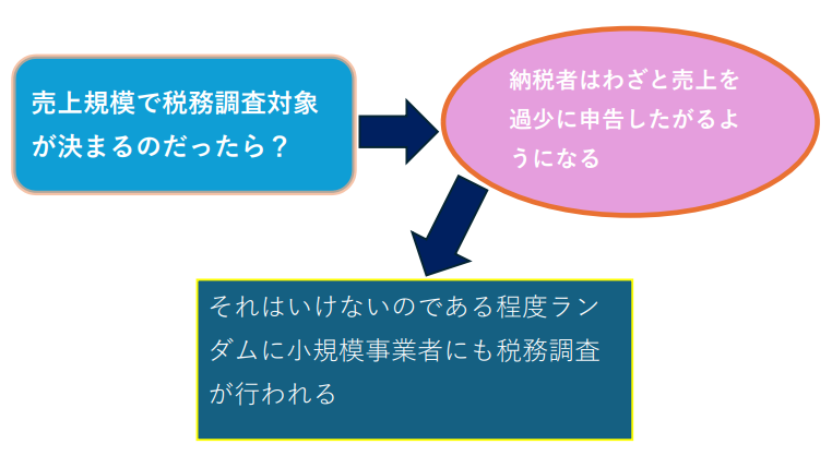 売上規模と税務調査の関係図