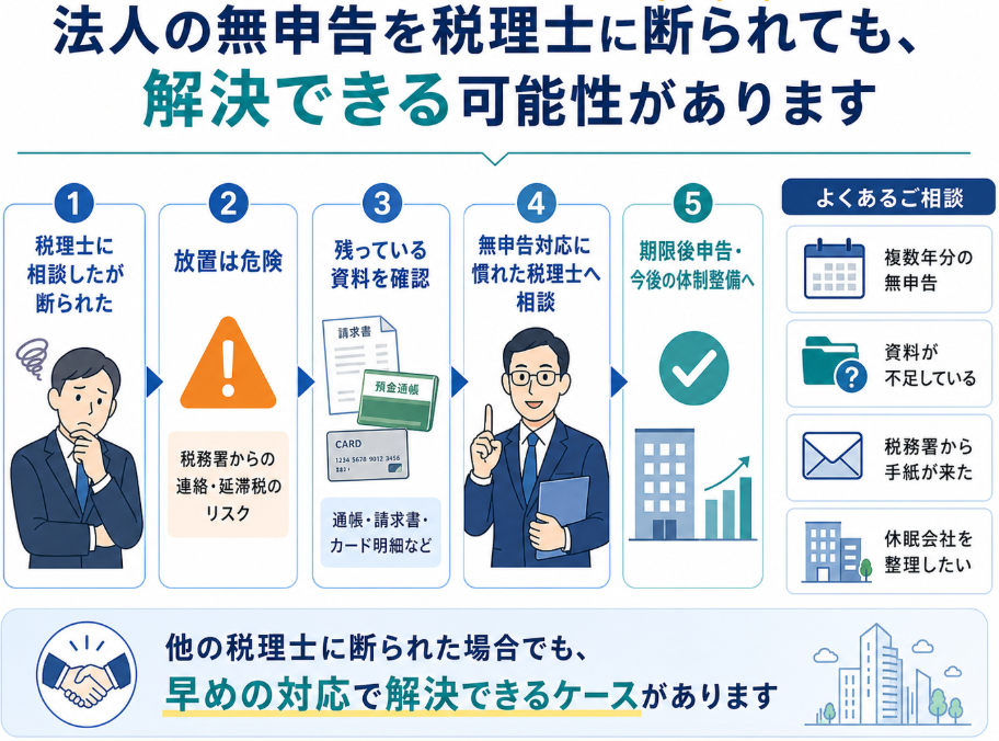 法人の無申告の対応を税理士事務所に断られた場合の対応策の図
