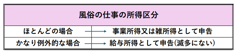 風俗嬢の確定申告の所得区分