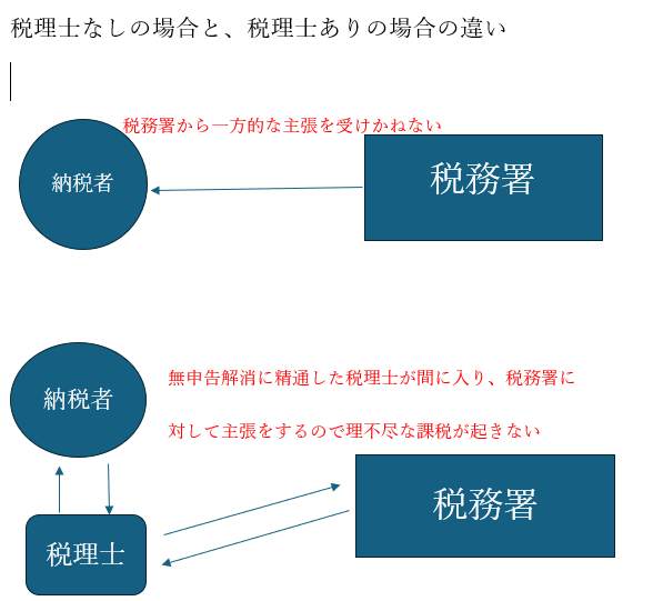 無申告に強いに税理士の税務署対応の図