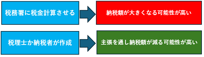 無申告法人の税務調査の2つの対応方法の図