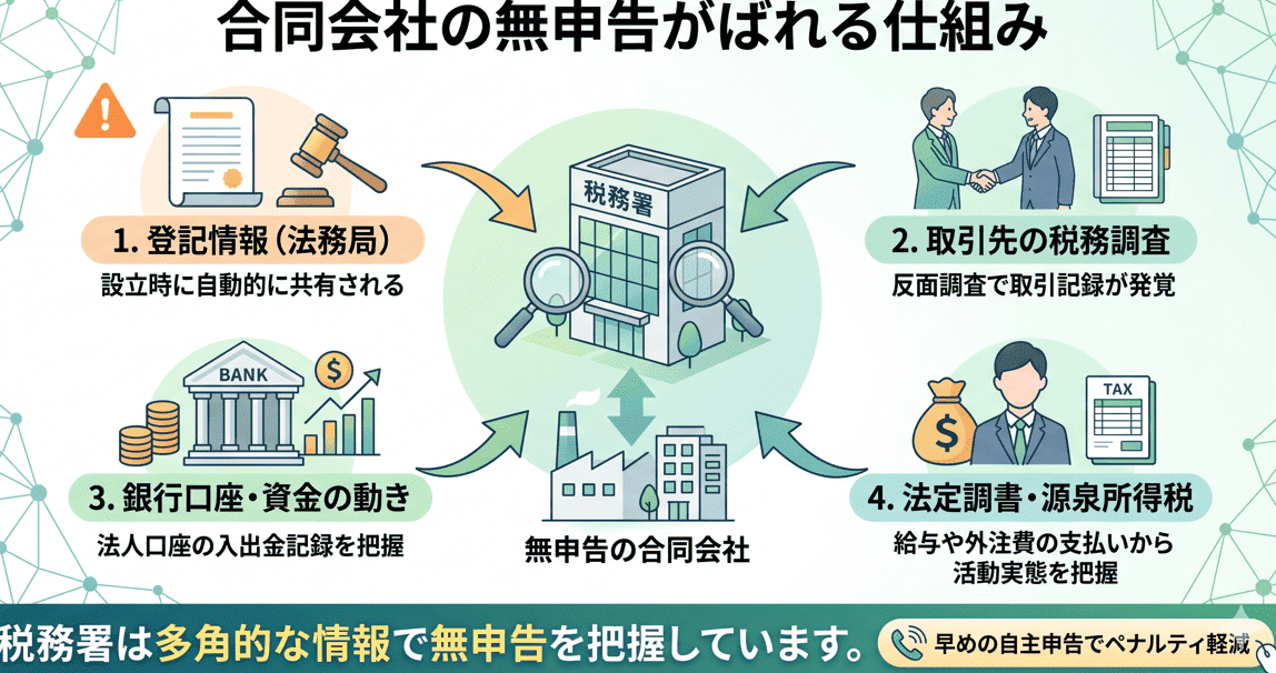 合同会社の無申告がばれる理由の図