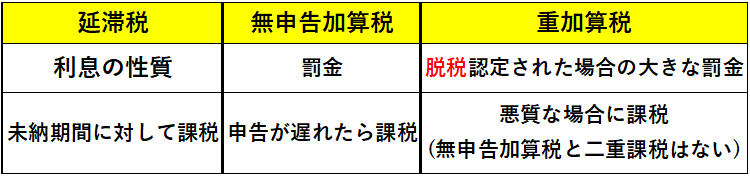 ライバーが無申告となった場合に課税される利息と罰金のまとめ表